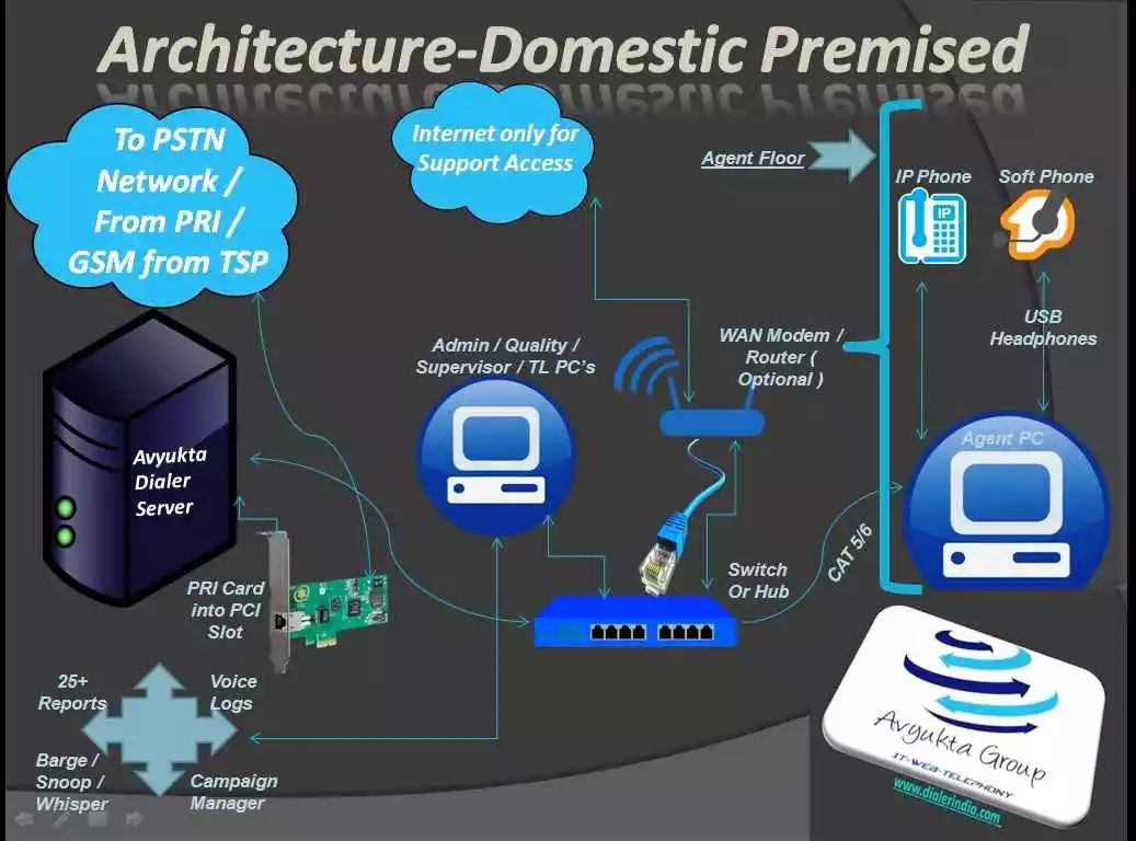 Technical-Architecture-VoIP-International-Call-Center-Premised