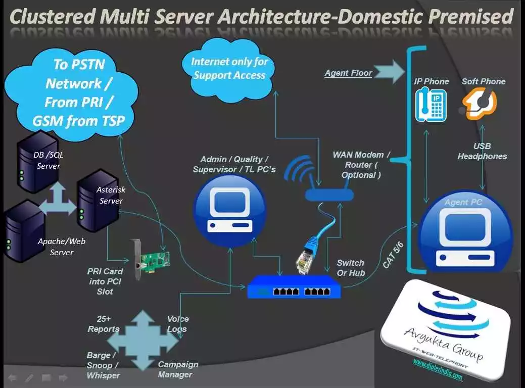 Avyukta-Technical-Architecture-VoIP-International-Call-Center-Premised-Multiserver-Clustered-Setup